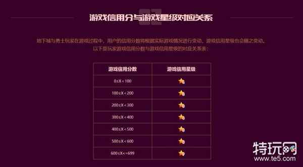 DNF游戏信用星级检测 丰厚礼包等你来领