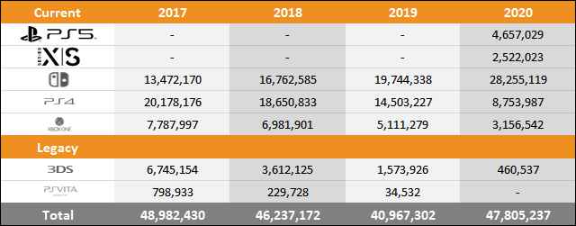 外媒曝光7大主机/掌机销量 PS5目前超过了465万台