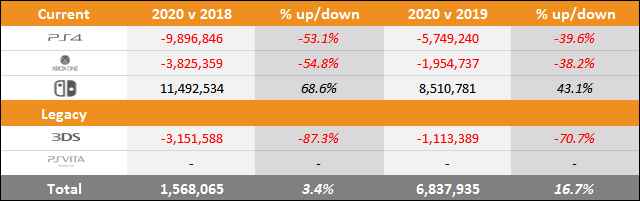 外媒曝光7大主机/掌机销量 PS5目前超过了465万台