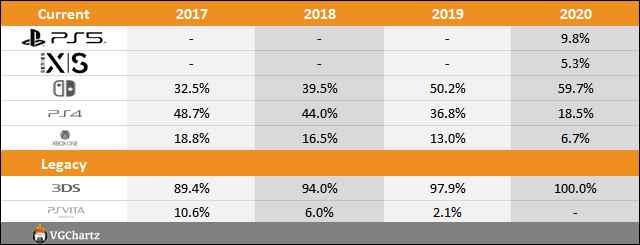 外媒曝光7大主机/掌机销量 PS5目前超过了465万台