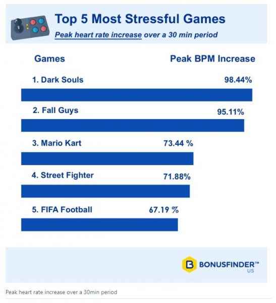 国外研究:《黑暗之魂3》《糖豆人》是最具压力的游戏_饿狼传说广场舞视频