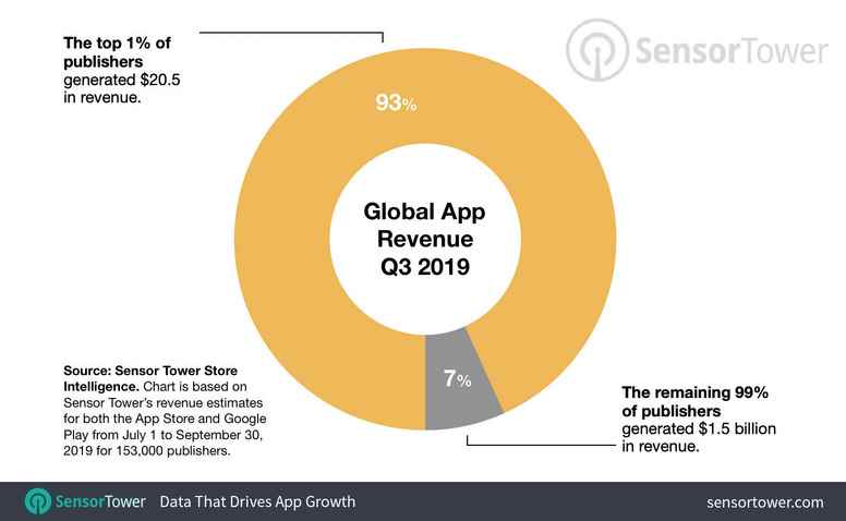 调查机构:全球前1%的手游发行商独揽着95%的营收_两极分化怎么解决