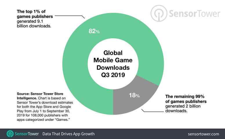 调查机构:全球前1%的手游发行商独揽着95%的营收_两极分化怎么解决