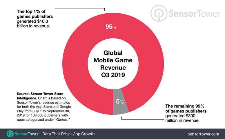 调查机构:全球前1%的手游发行商独揽着95%的营收_两极分化怎么解决