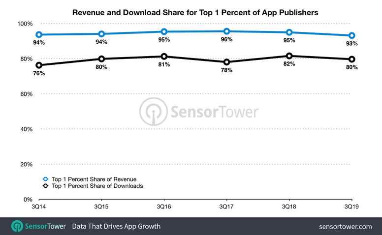 调查机构:全球前1%的手游发行商独揽着95%的营收_两极分化怎么解决