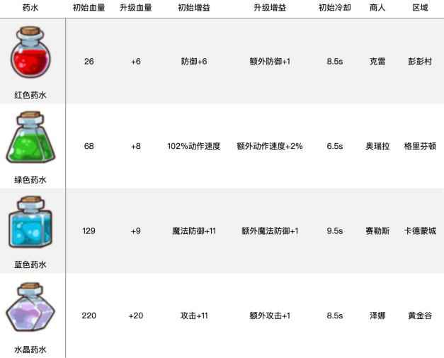 邮差骑士哪种药水好用_邮差骑士钻石有什么用
