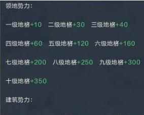 鸿图之下势力与地块攻略