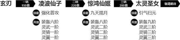 《锦衣天下》中“职业转生”怎么玩?“职业转生”玩法攻略_无职转生爱丽丝