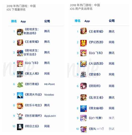 App Annie年度报告:《开心消消乐》是全球月活最高的手游
