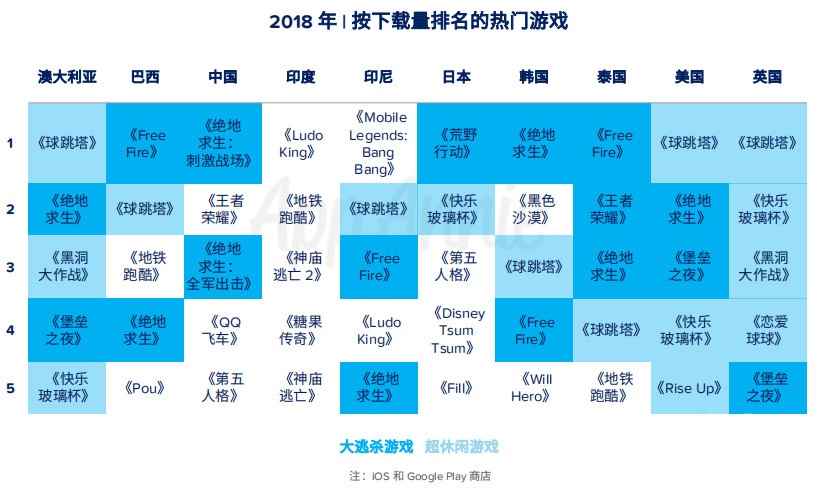 App Annie年度报告:《开心消消乐》是全球月活最高的手游