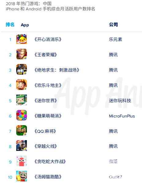 App Annie年度报告:《开心消消乐》是全球月活最高的手游
