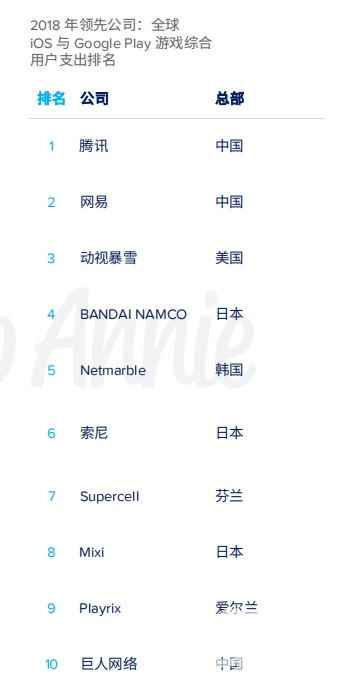 App Annie年度报告:《开心消消乐》是全球月活最高的手游