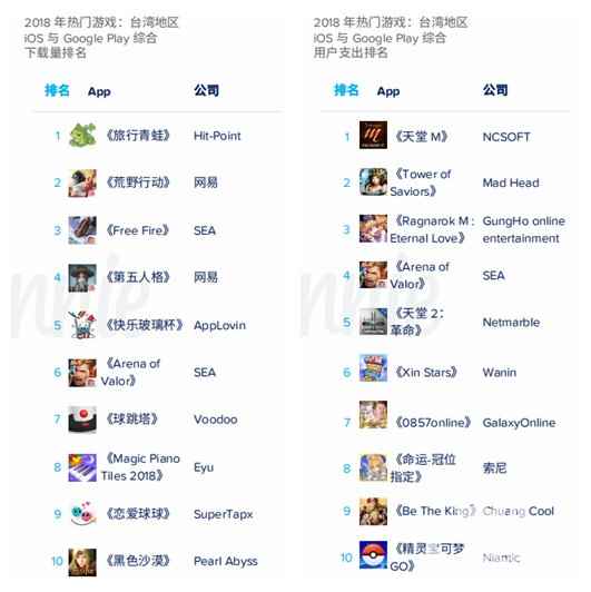 App Annie年度报告:《开心消消乐》是全球月活最高的手游