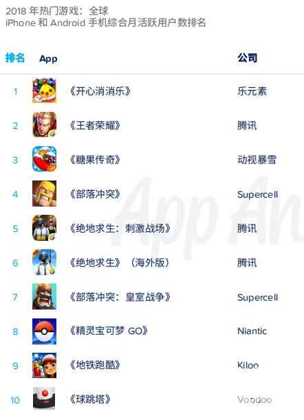 App Annie年度报告:《开心消消乐》是全球月活最高的手游