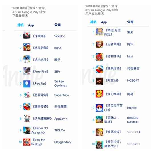 App Annie年度报告:《开心消消乐》是全球月活最高的手游