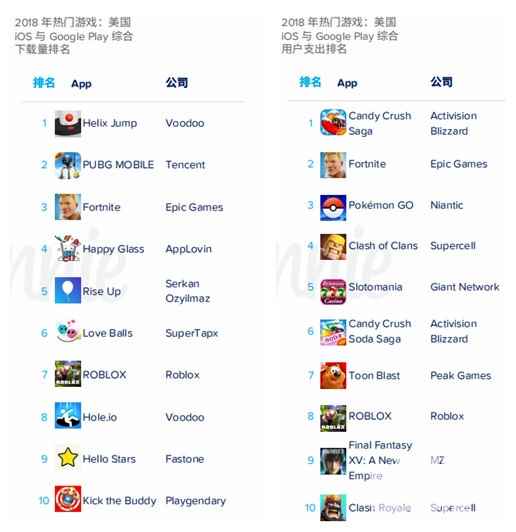 App Annie年度报告:《开心消消乐》是全球月活最高的手游
