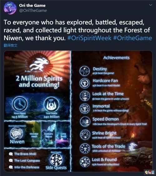 《奥日与萤火意志》玩家突破200万 7100玩家一命通关