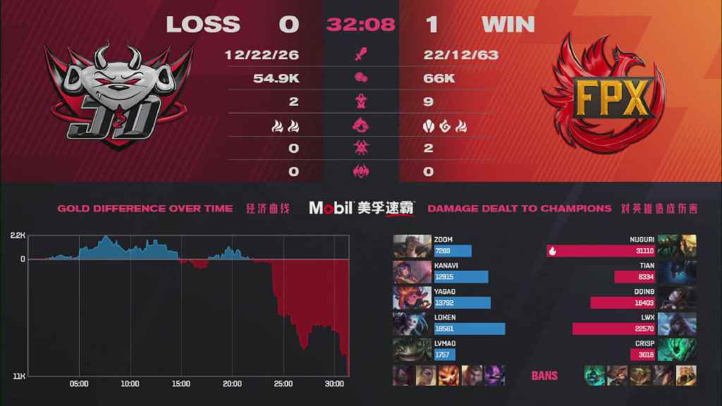 LPL马踏千军精彩绝伦，FPX韧性十足 3：1 击败JDG！