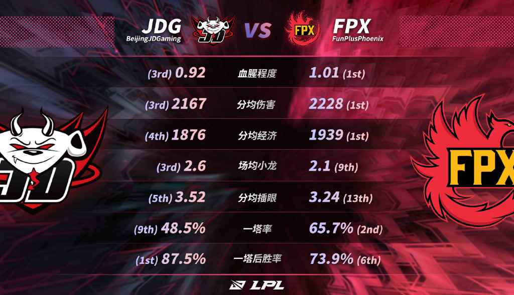 LPL马踏千军精彩绝伦,FPX韧性十足 3:1 击败JDG!