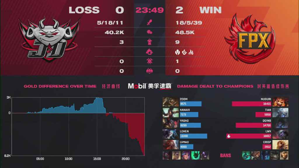 LPL马踏千军精彩绝伦，FPX韧性十足 3：1 击败JDG！