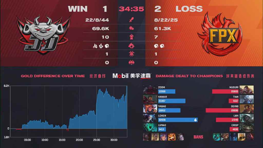 LPL马踏千军精彩绝伦，FPX韧性十足 3：1 击败JDG！