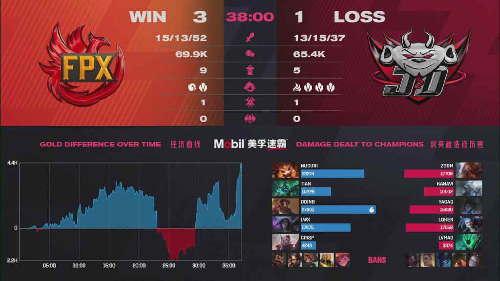 LPL马踏千军精彩绝伦，FPX韧性十足 3：1 击败JDG！