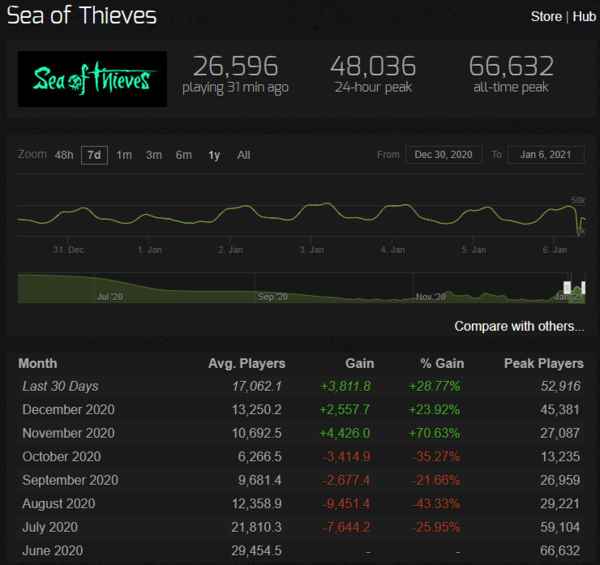 冬季特卖推波助澜《盗贼之海》同时在线人数回升_推波助澜反义词