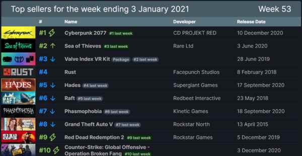 冬季特卖推波助澜《盗贼之海》同时在线人数回升_推波助澜反义词