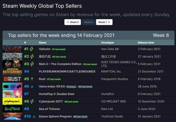 Steam一周销量排行榜:《Valheim:英灵神殿》三连冠_fgo全英灵排行