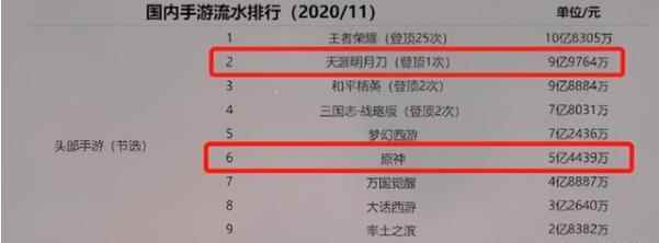 原神营收已被众多游戏拉开差距 天刀引退游热潮，天谕手游未来可期？