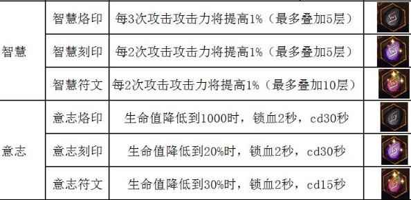 《不一样传说》符文使用方法介绍_地下城堡2永恒迷宫符文刻印