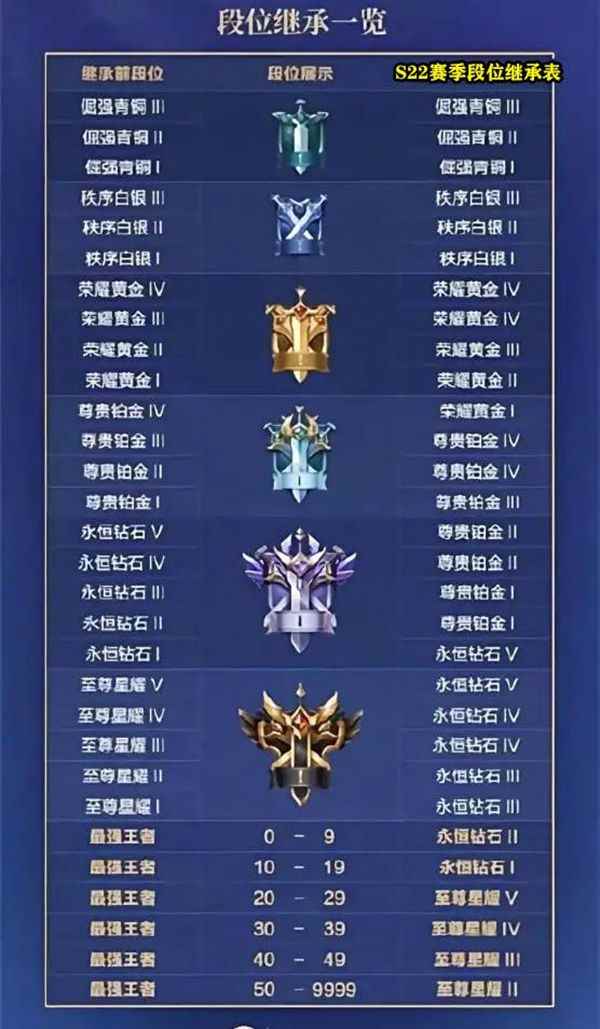 王者荣耀s22赛季段位继承表介绍