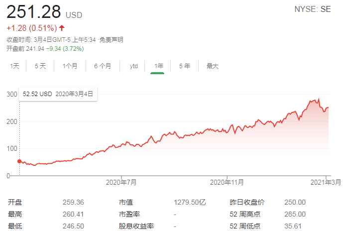 一年股价飙升378%至251美元_股价创新高