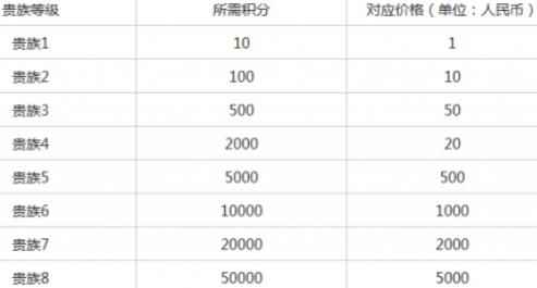 王者荣耀贵族等级详细介绍