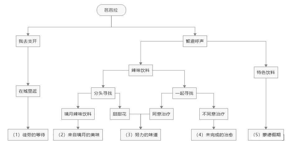 原神和班尼特还有芭芭拉的邀约攻略_斯图班尼特