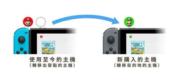 《集合啦！动物森友会》“存档转移”官方使用指南