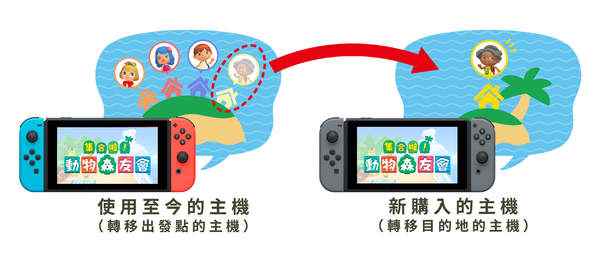 《集合啦！动物森友会》“存档转移”官方使用指南