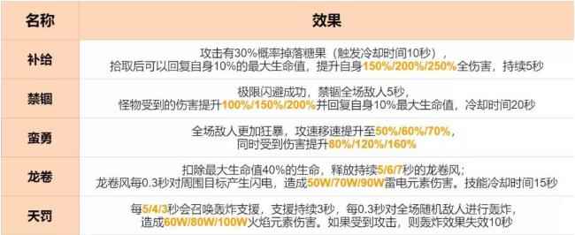 崩坏3无伤的普通关活动攻略