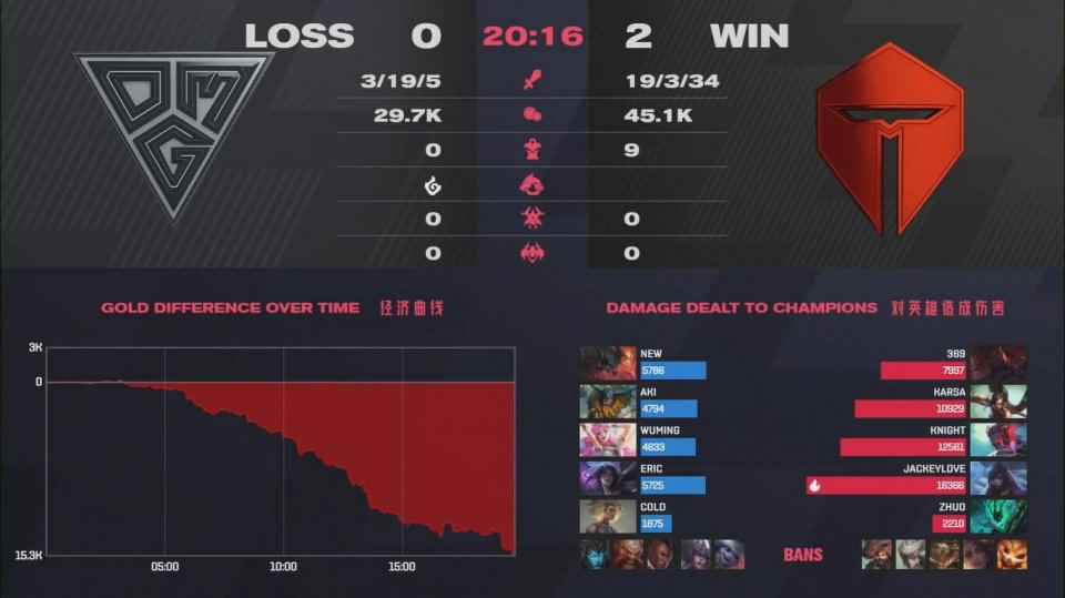 TES刷新LPL赛季记录！S11用时最短比赛，14分钟就领先1W2经济