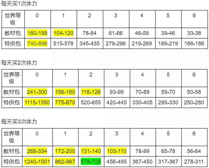 原神冒险助力礼包性价比分析