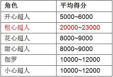 ​《天天酷跑》粗心超人角色解析_天天酷跑人物图鉴