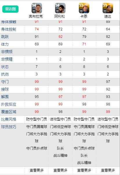 实况足球手游门将哪家强?多数据综合对比四大门将!_实况足球2020门将哪个好
