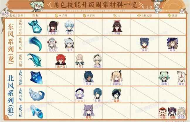 原神角色天赋升级依赖素材一览