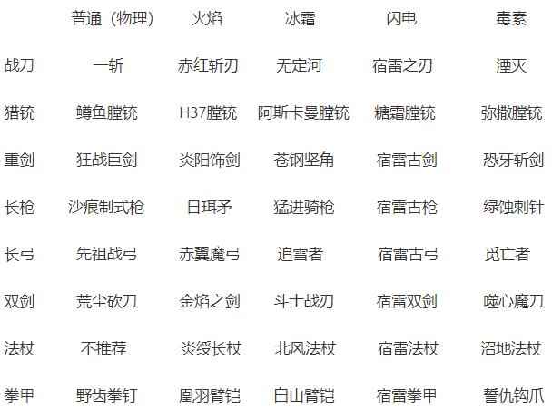 猎魂觉醒新人发展规划之装备篇_猎魂觉醒吧