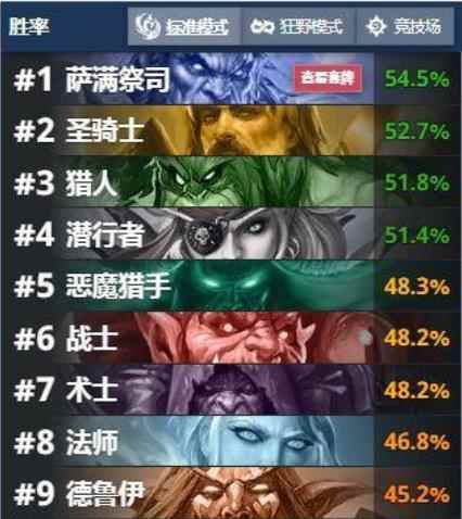 炉石传说胜率榜:标准萨满登顶狂野法师领跑!_炉石传说狂野法师