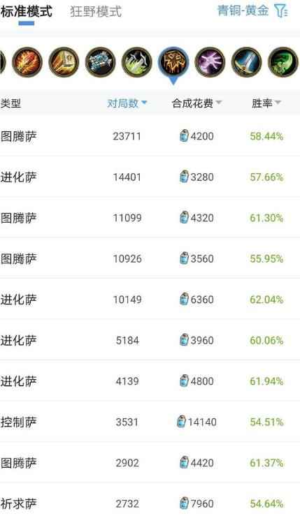 炉石传说胜率榜:标准萨满登顶狂野法师领跑!_炉石传说狂野法师