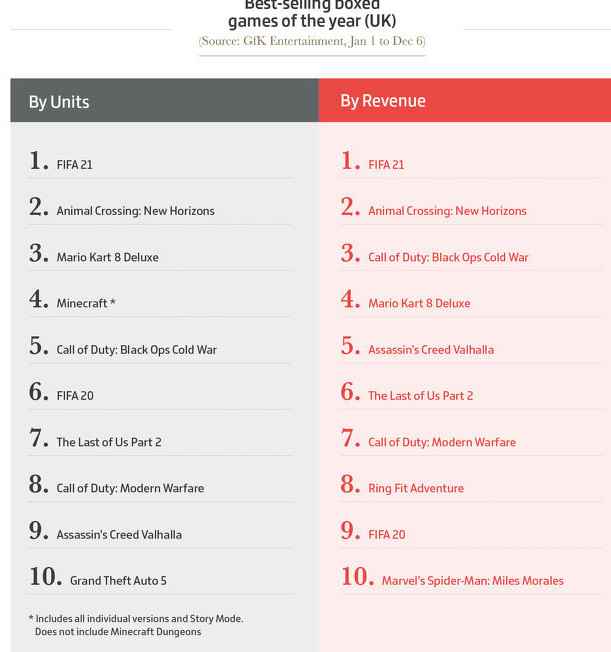 2020年全球游戏总值1749亿美元 中国玩家7.2亿