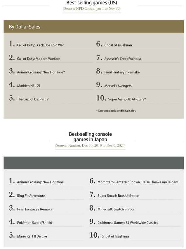 2020年全球游戏总值1749亿美元 中国玩家7.2亿