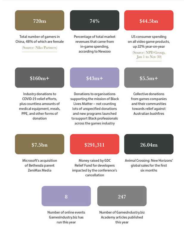2020年全球游戏总值1749亿美元 中国玩家7.2亿