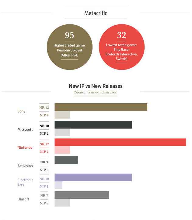 2020年全球游戏总值1749亿美元 中国玩家7.2亿